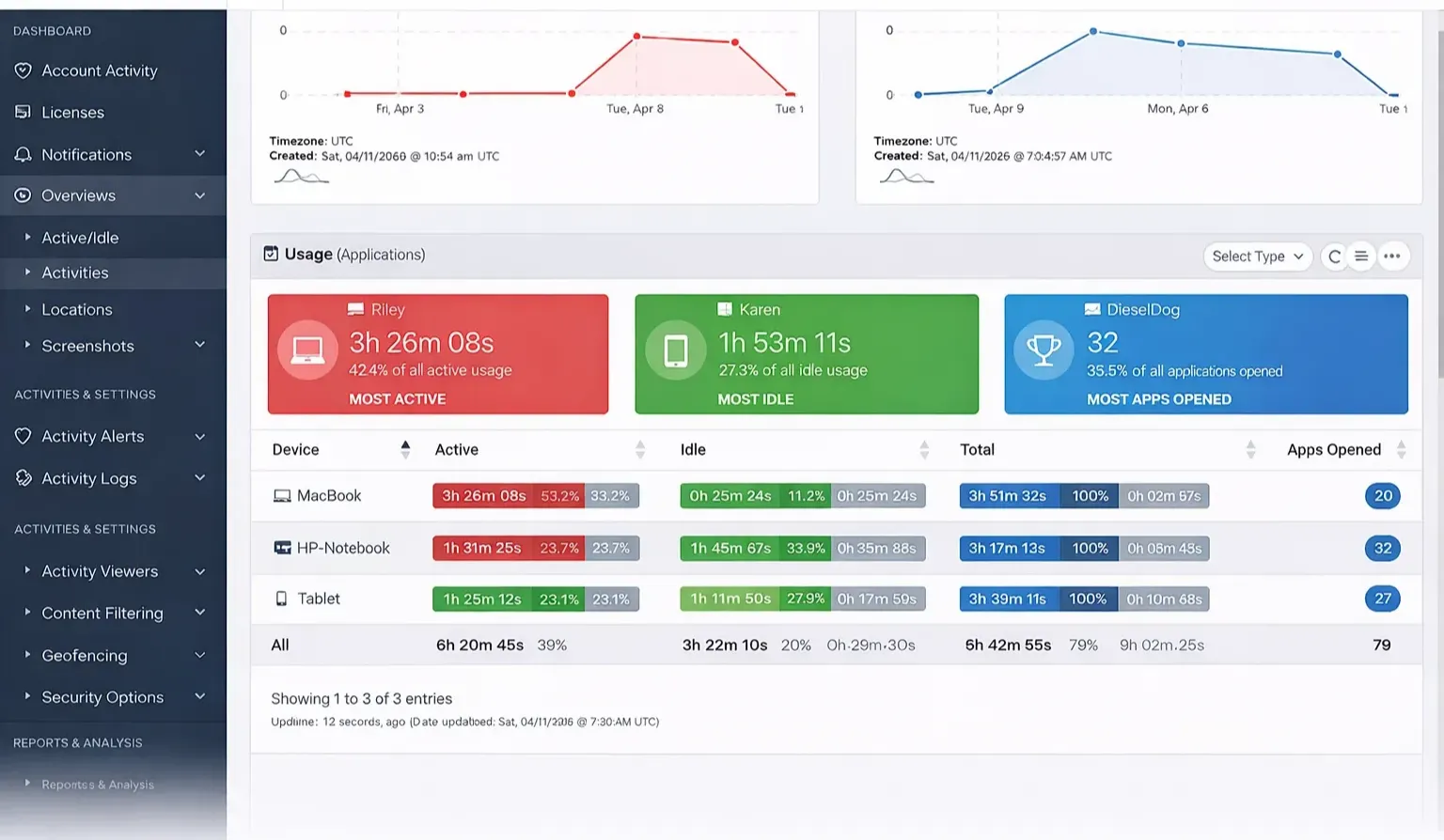 Activities Overview